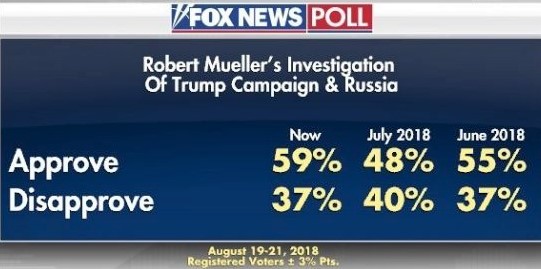 Mueller’s Popularity Surging In New Fox News Poll