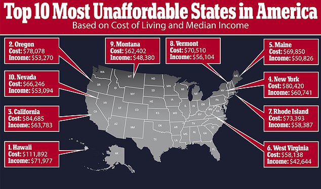 Stagnant Wages Despite Good Economy Making Many States Unaffordable