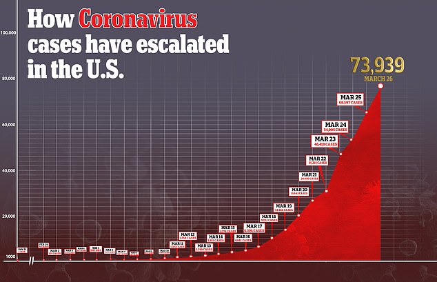 U.S. Coronavirus Deaths Now Over 1,100 – Could Top 80K According To New Study