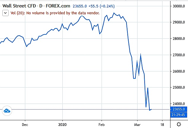 Dow PLUNGES 1,400 Points & Becomes BEAR MARKET For 1st Time In 11 Years