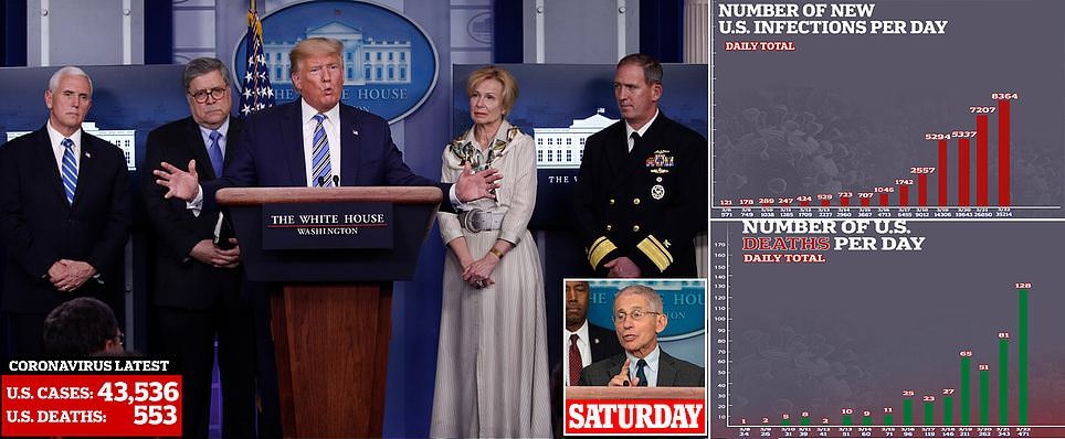 U.S. fatalities EXCEED 100 For First Time In A Single Day – Trump Silences Dr. Anthony Fauci