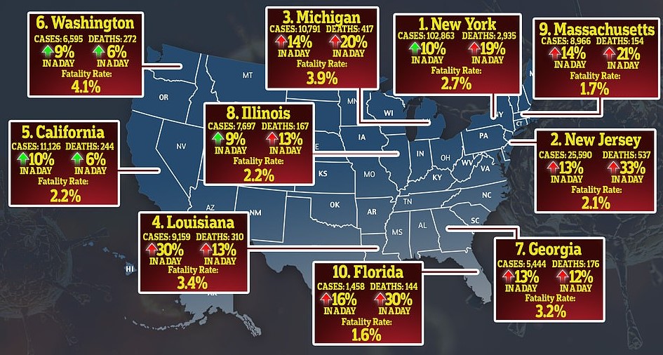 U.S. Coronavirus Death Toll Soars Past 6,000 – Michigan, Louisiana & Georgia Next Hotspots