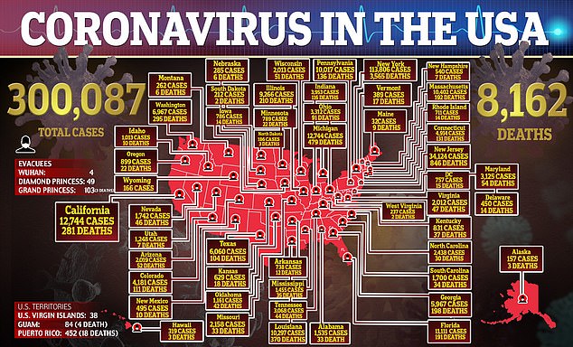 Coronavirus Cases Jump 32K In A Day – “It’s Like A Fire Spreading” – Michigan Now WORSE Than California