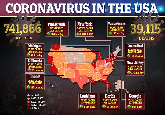 U.S. Coronavirus Death Toll Nears 40,000 – Over 2.25 Million Infected Worldwide
