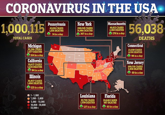 U.S. Now Has 1 MILLION Coronavirus Infections – Death Toll Rises To Over 56,000