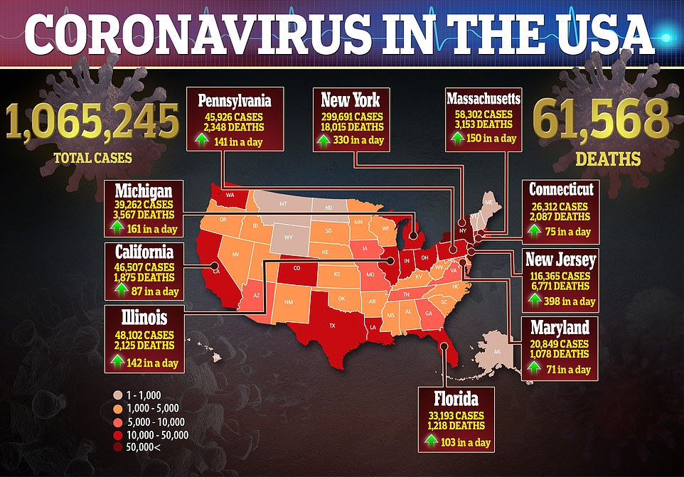 U.S. Coronavirus Deaths Pass 61,000 – Two Consecutive Days Of More Than 2,000 Deaths