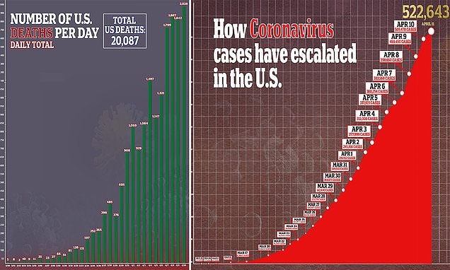America Surpasses The World In Coronavirus Deaths – More Than 20,000 & Counting