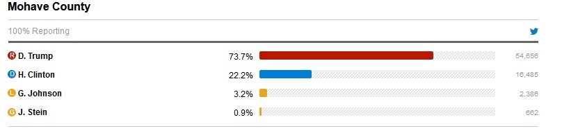 arizona midterm elections 2018 results