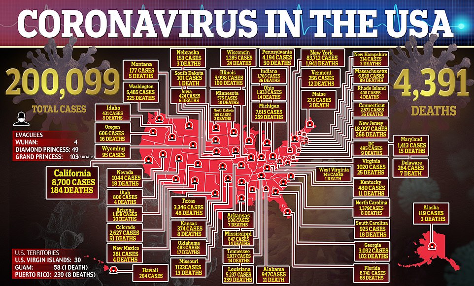 Coronavirus Kills 908 Americans In 24 Hours – Close Friend Of Trump In Coma