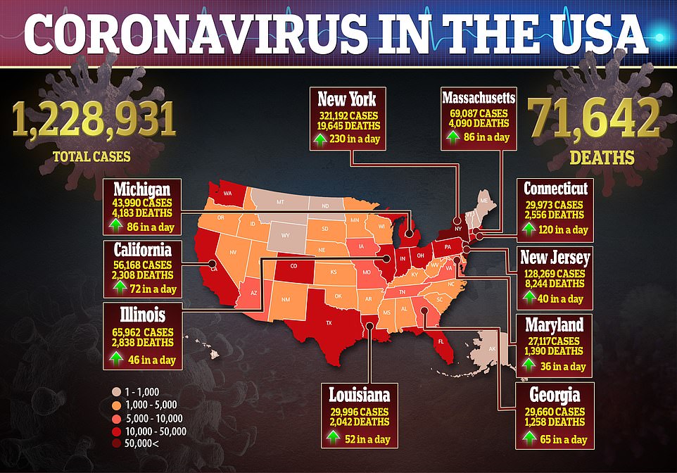 U.S. Coronavirus Deaths Pass 71,000 – 1/3 Americans Say They Won’t Vaccinate When Available