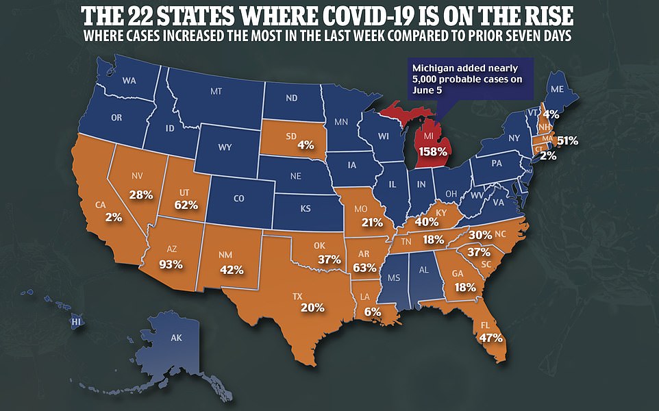 Coronavirus Cases On The Rise In 22 States – U.S. Deaths Now Over 110,000