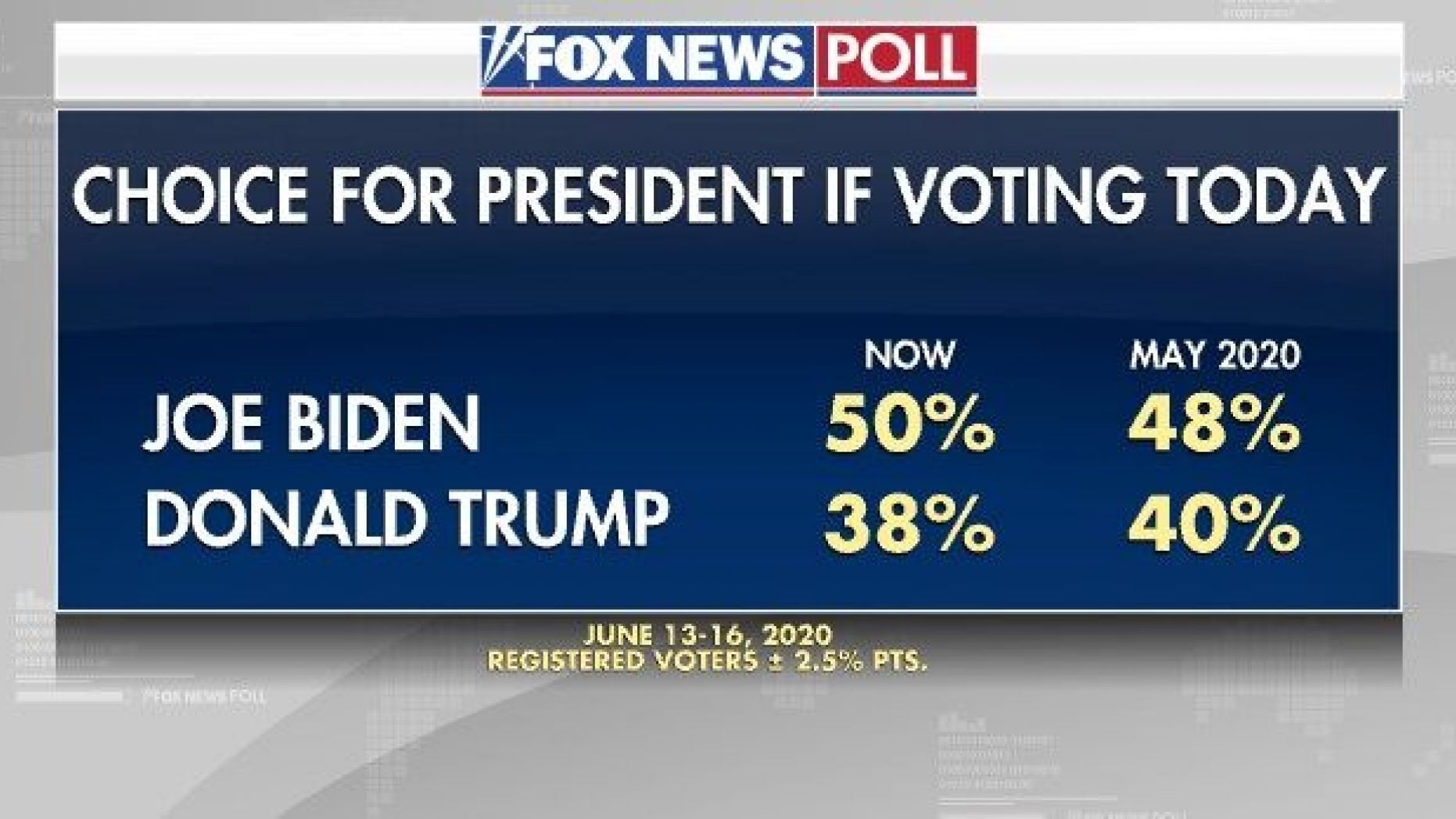 Fox News Poll Now Has Biden Leading By 12 Points Trump Wants More