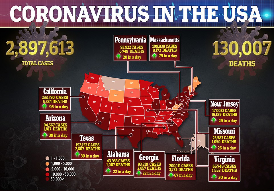 U.S. Coronavirus Death Toll Hits 130K – Fauci Warns Situation ‘Really Not Good’