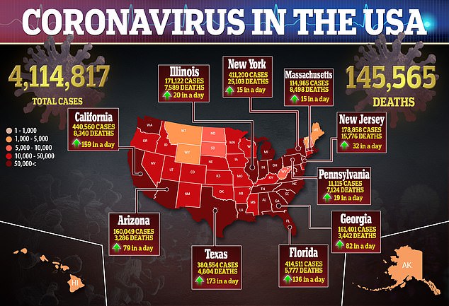 US Suffers 1,000 Coronavirus Deaths For 5th Straight Day – Worst-Affected Country In World