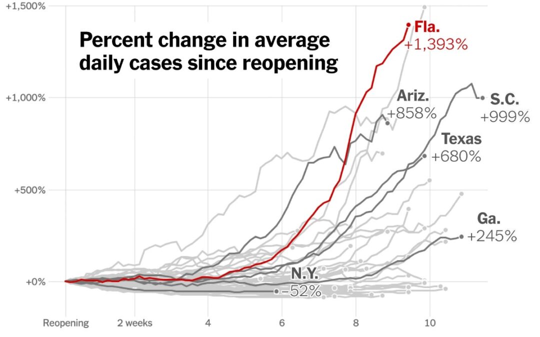 Florida Sets Record For Most Coronavirus Deaths In Single Day – Early Reopened States Getting Hammered