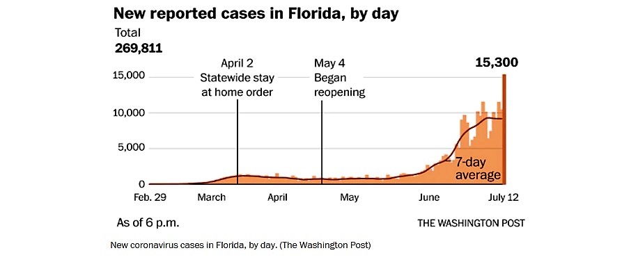 Florida SHATTERS Single-Day COVID-19 Infection Record – Exposes Faltering Pandemic Response