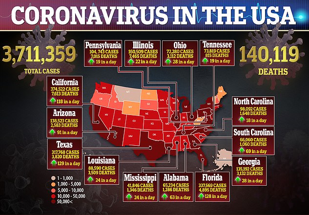 US Coronavirus Cases RISING With 140,000 Dead – Trump Repeats It Will Disappear ‘Like A Miracle’