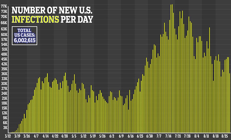 U.S Coronavirus Cases Averaging 40K A Day For First Time Since June – Total Number Of Infections Passes SIX MILLION