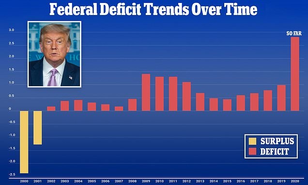 Trump’s Budget Deficit Hits $2.81 TRILLION – On Track To Be Far More Than DOUBLE All-Time Record