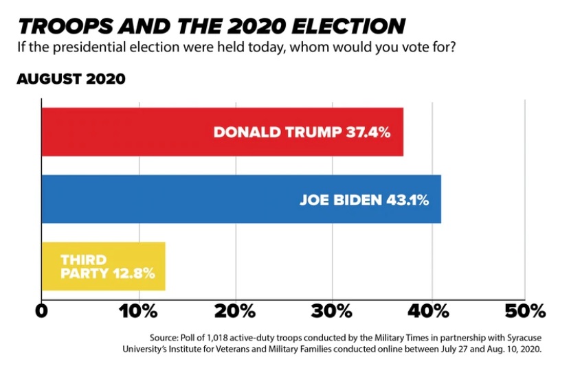 Military Times: Trump’s Popularity SLIPS As More Troops Say They’ll Vote For Biden