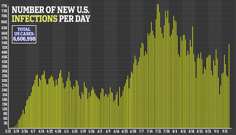 New Uptick In Coronavirus Cases & Deaths – North Dakota, Wisconsin & South Carolina ALL Single-Day Highs