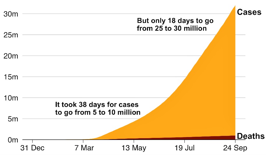 Coronavirus Has Now Killed 1 MILLION People Worldwide – Europe Now In 2nd Wave