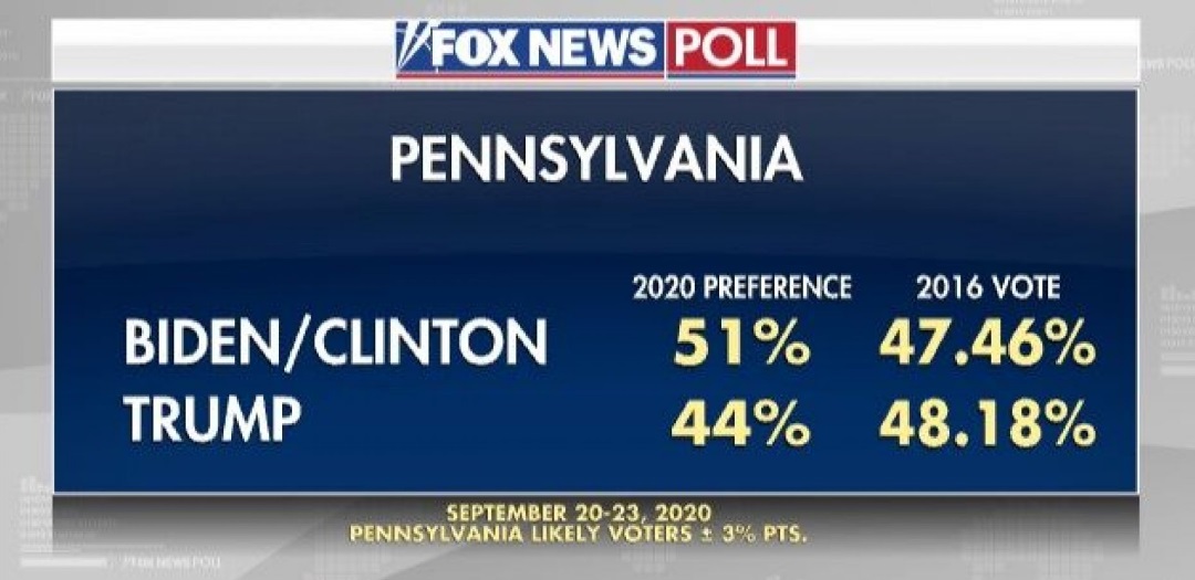 Fox News Poll Shows Biden LEADING Trump In 3 Top Battlegrounds – PA, NV & OH