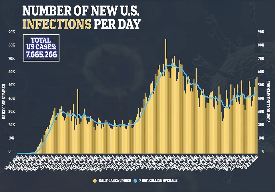 Daily Coronavirus Cases SPIKE To Two-Month High – Hospitalizations SURGE Across U.S.