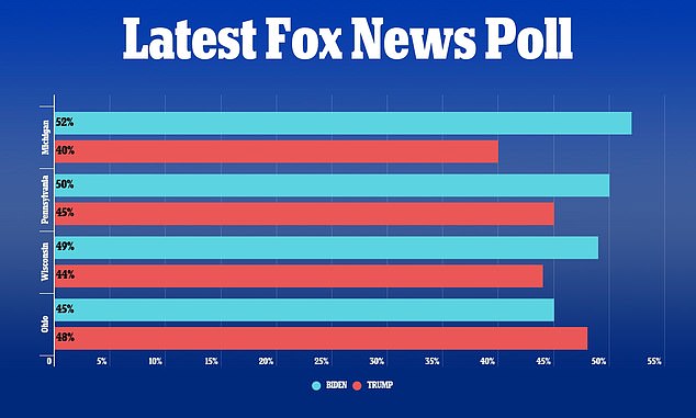 Trump Unloads On Fox News As New Polls Show Him LOSING Key Battlegrounds