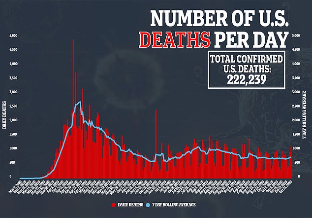 U.S. Coronavirus Deaths RISING Again, Led by Midwest, West