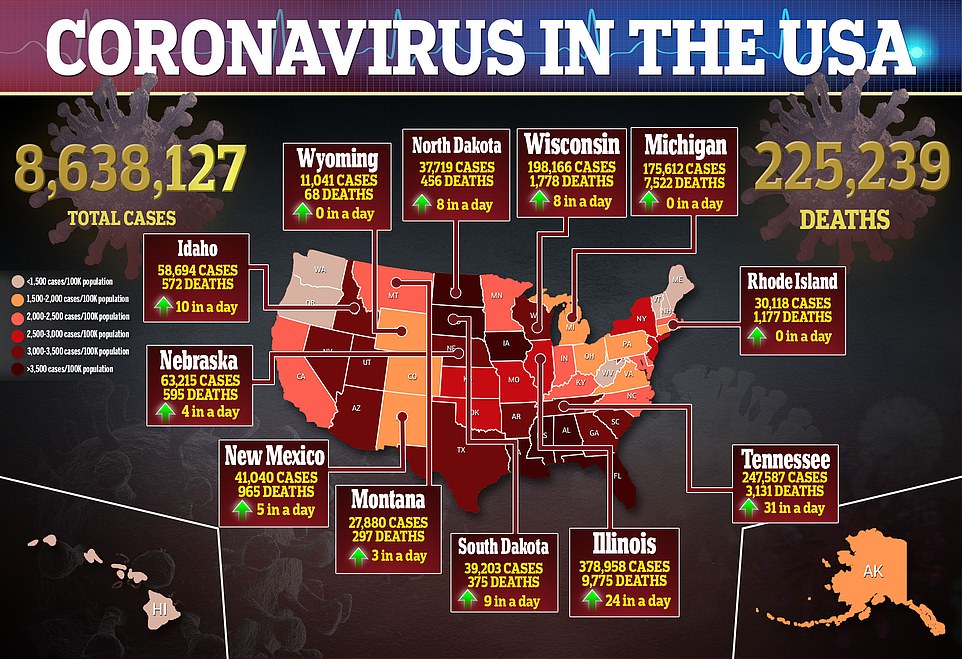 U.S. Reports Nearly A HALF MILLION New Coronavirus Cases In A Week – Hospitalizations Spike