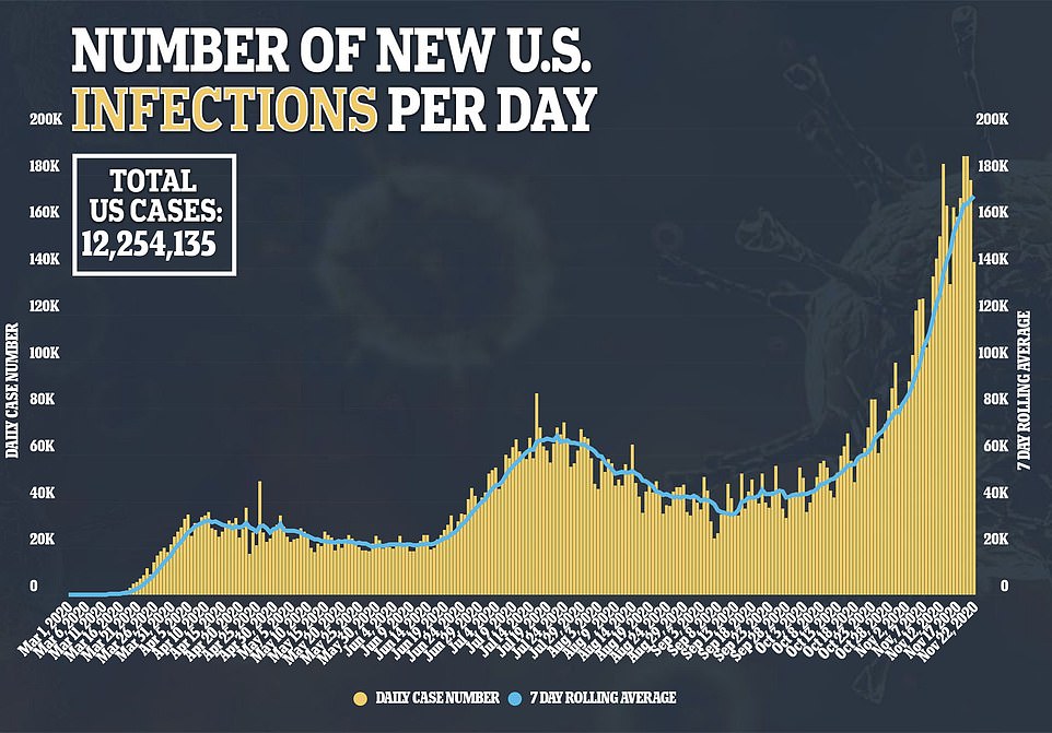 Quarter Of The 12 million US Coronavirus Cases Are From This Month Alone As Hospitalizations Surge To Another High
