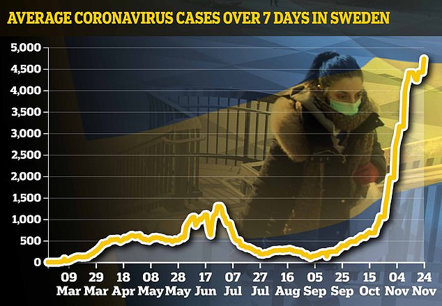 Sweden Admits Herd Immunity Is NOT Slowing Spread Of Coronavirus