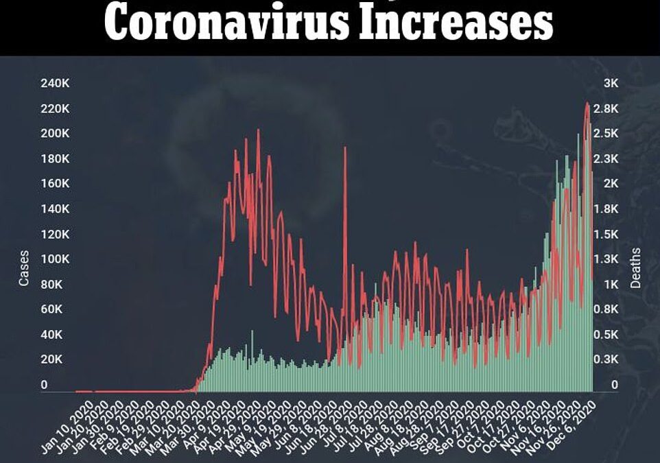 Fauci Warns Christmas Will Be WORSE Than Thanksgiving As Coronavirus Cases Soar