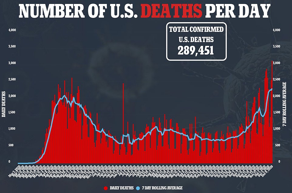 The Deadliest Day – U.S. Coronavirus Deaths Top 3,000 For First Time