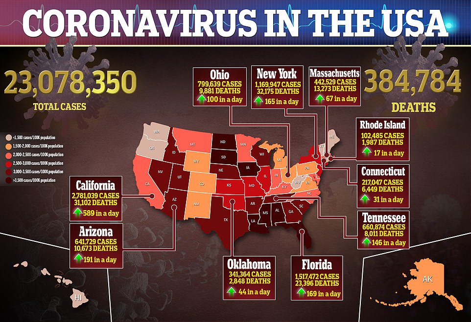 Experts Forecast 92K U.S. Covid Deaths Over Next 3 WEEKS – ‘Things Are As Bad Now As Ever’